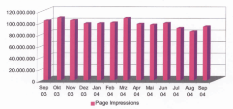 Zugriffsstatistik TB September 2004